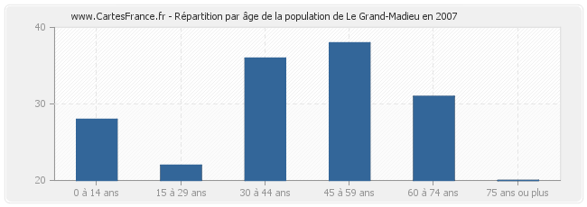 Répartition par âge de la population de Le Grand-Madieu en 2007